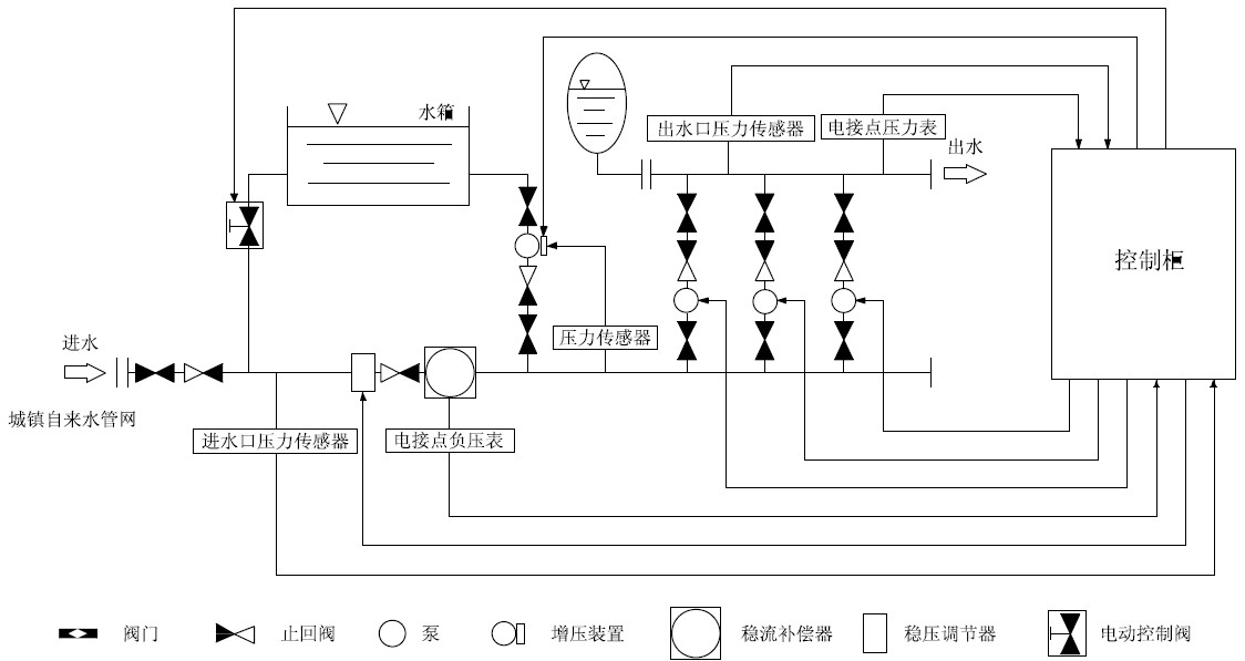 箱泵一體化無負壓供水設備系統的優(yōu)越性在哪里？